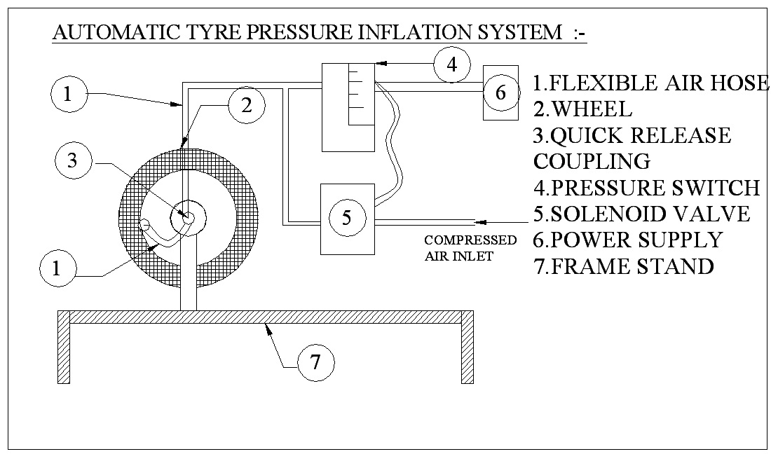 Automatic Tyre Pressure